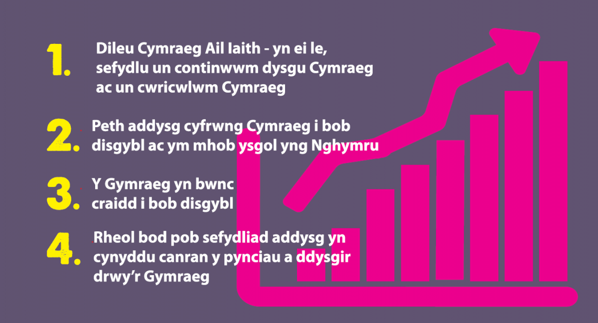 1) Dileu Cymraeg Ail Iaith a sefydlu un continwwm dysgu Cymraeg ac un cwricwlwm Cymraeg yn ei le    2) Peth addysg cyfrwng Cymraeg i bob disgybl ac ym mhob ysgol yng Nghymru   3) I'r Gymraeg fod yn bwnc craidd i bob disgybl    4) I bob sefydliad addysg gynyddu'r canran o bynciau sy'n cael eu dysgu drwy'r Gymraeg